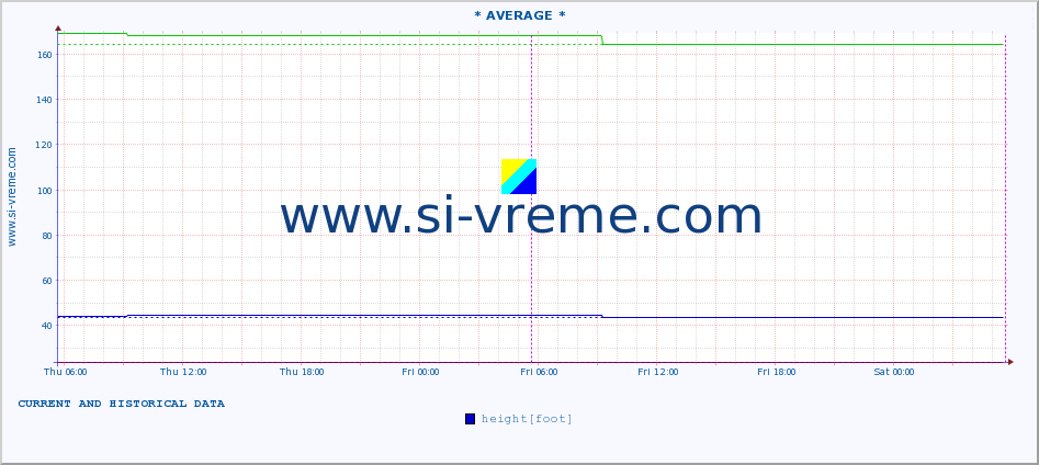  ::  VELIKA MORAVA -  BAGRDAN ** :: height |  |  :: last two days / 5 minutes.