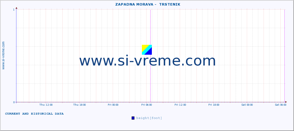  ::  ZAPADNA MORAVA -  TRSTENIK :: height |  |  :: last two days / 5 minutes.