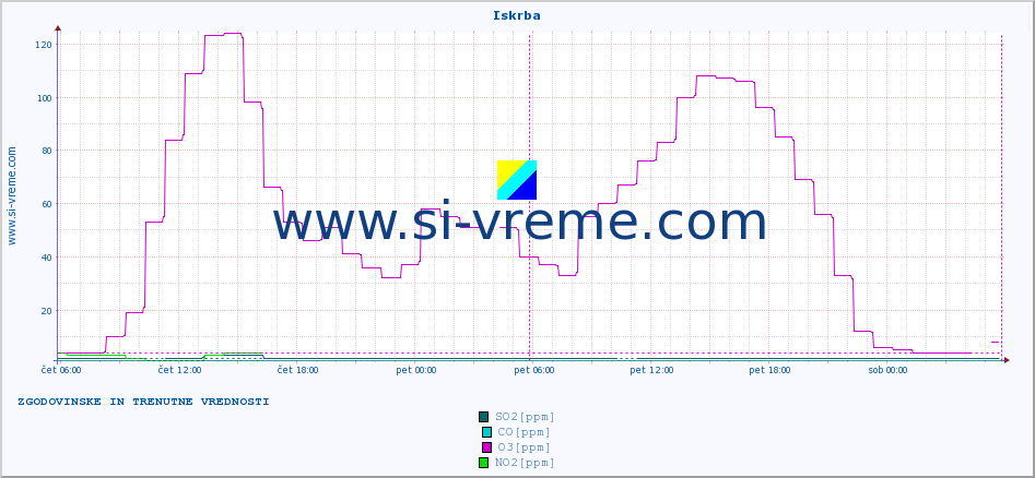 POVPREČJE :: Iskrba :: SO2 | CO | O3 | NO2 :: zadnja dva dni / 5 minut.