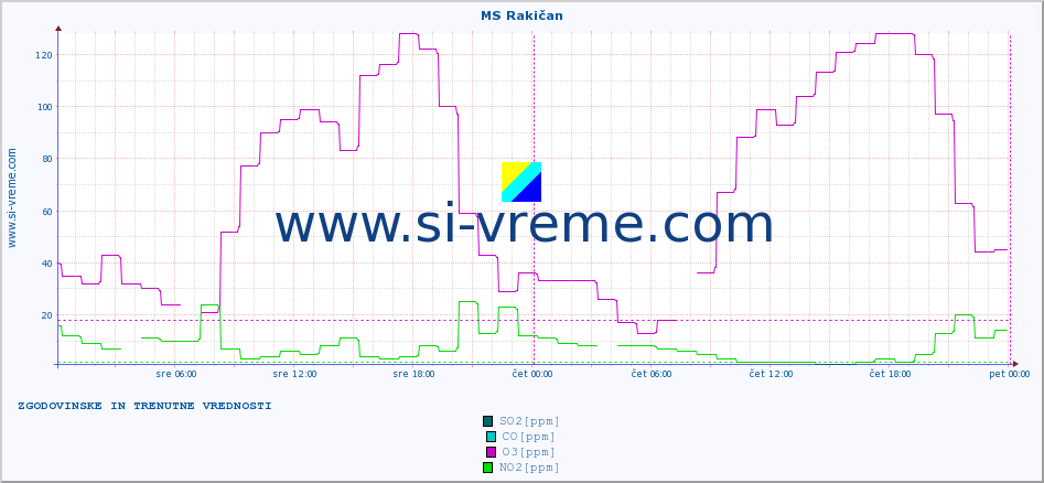 POVPREČJE :: MS Rakičan :: SO2 | CO | O3 | NO2 :: zadnja dva dni / 5 minut.