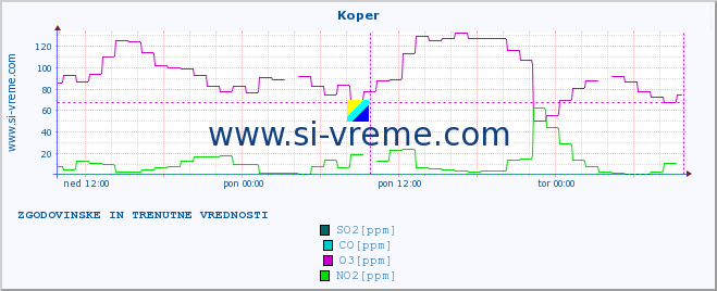 POVPREČJE :: Koper :: SO2 | CO | O3 | NO2 :: zadnja dva dni / 5 minut.