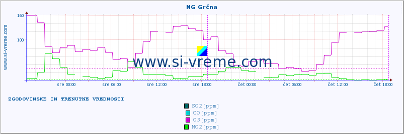 POVPREČJE :: NG Grčna :: SO2 | CO | O3 | NO2 :: zadnja dva dni / 5 minut.