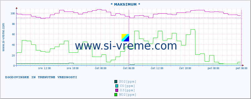 POVPREČJE :: * MAKSIMUM * :: SO2 | CO | O3 | NO2 :: zadnja dva dni / 5 minut.