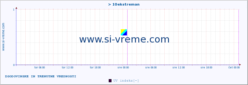 POVPREČJE :: > 10ekstreman :: UV indeks :: zadnja dva dni / 5 minut.