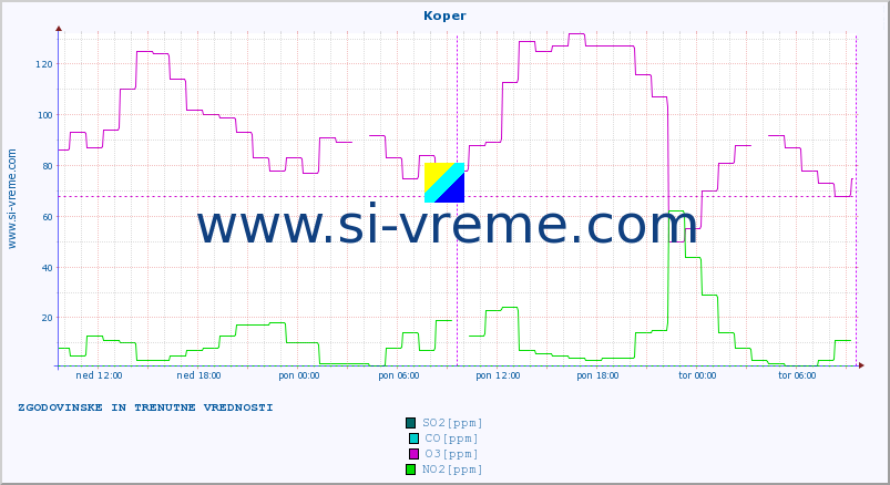 POVPREČJE :: Koper :: SO2 | CO | O3 | NO2 :: zadnja dva dni / 5 minut.