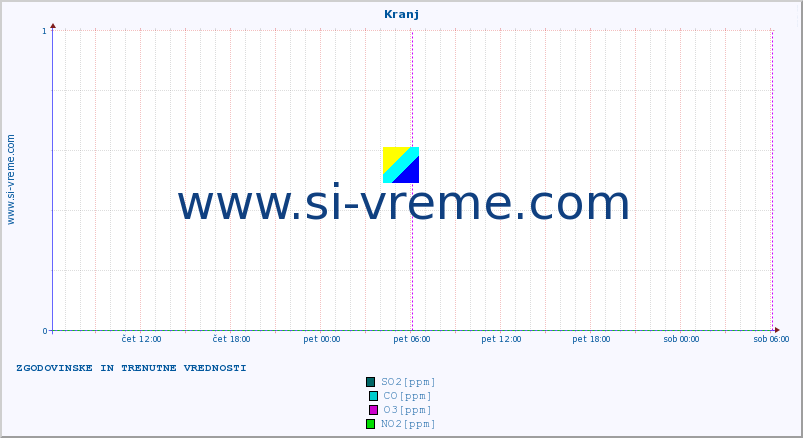 POVPREČJE :: Kranj :: SO2 | CO | O3 | NO2 :: zadnja dva dni / 5 minut.