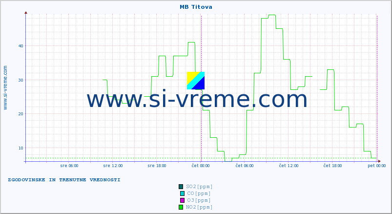 POVPREČJE :: MB Titova :: SO2 | CO | O3 | NO2 :: zadnja dva dni / 5 minut.