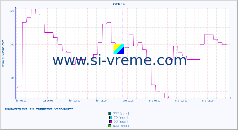 POVPREČJE :: Otlica :: SO2 | CO | O3 | NO2 :: zadnja dva dni / 5 minut.