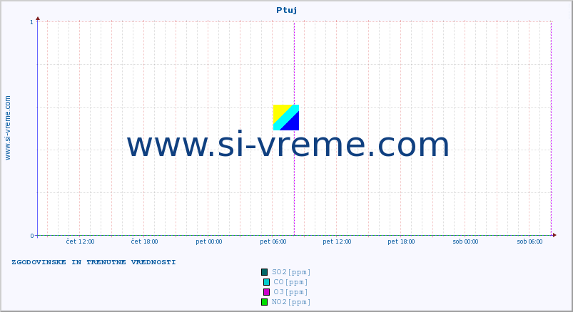 POVPREČJE :: Ptuj :: SO2 | CO | O3 | NO2 :: zadnja dva dni / 5 minut.