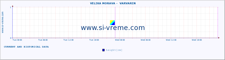  ::  VELIKA MORAVA -  VARVARIN :: height |  |  :: last two days / 5 minutes.