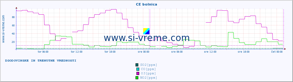 POVPREČJE :: CE bolnica :: SO2 | CO | O3 | NO2 :: zadnja dva dni / 5 minut.