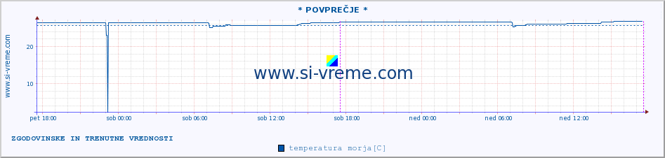 POVPREČJE :: * POVPREČJE * :: temperatura morja :: zadnja dva dni / 5 minut.