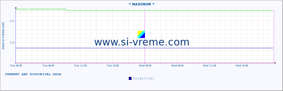  :: * MAXIMUM * :: height |  |  :: last two days / 5 minutes.