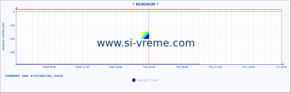  :: * MINIMUM* :: height |  |  :: last two days / 5 minutes.