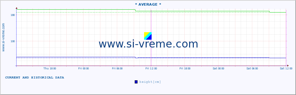  :: * AVERAGE * :: height |  |  :: last two days / 5 minutes.