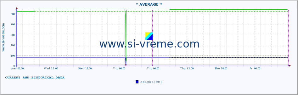  :: * AVERAGE * :: height |  |  :: last two days / 5 minutes.