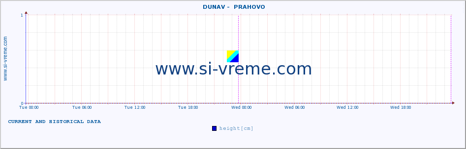  ::  DUNAV -  PRAHOVO :: height |  |  :: last two days / 5 minutes.