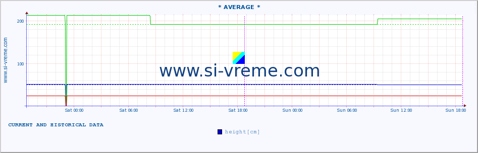  ::  NERA -  VRAČEV GAJ :: height |  |  :: last two days / 5 minutes.