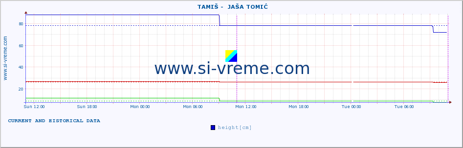  ::  TAMIŠ -  JAŠA TOMIĆ :: height |  |  :: last two days / 5 minutes.