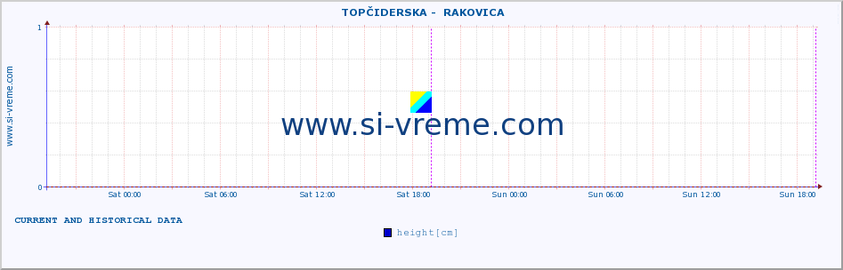  ::  TOPČIDERSKA -  RAKOVICA :: height |  |  :: last two days / 5 minutes.