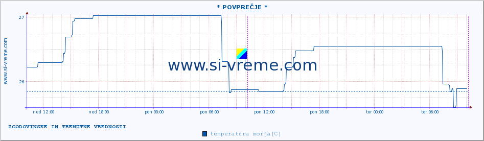 POVPREČJE :: * POVPREČJE * :: temperatura morja :: zadnja dva dni / 5 minut.