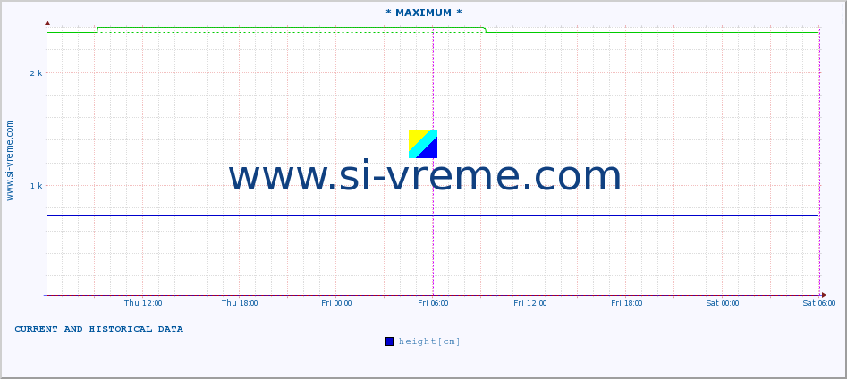  :: * MAXIMUM * :: height |  |  :: last two days / 5 minutes.