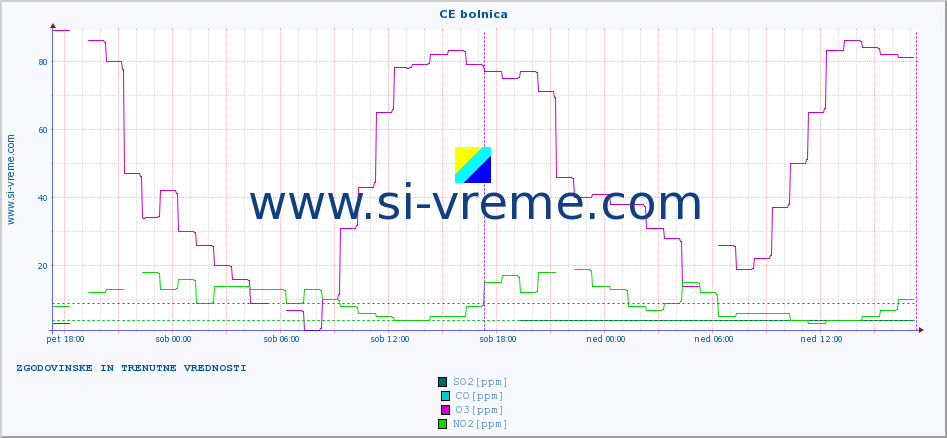 POVPREČJE :: CE bolnica :: SO2 | CO | O3 | NO2 :: zadnja dva dni / 5 minut.
