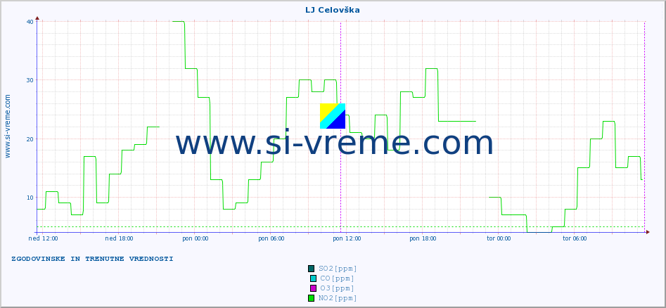 POVPREČJE :: LJ Celovška :: SO2 | CO | O3 | NO2 :: zadnja dva dni / 5 minut.