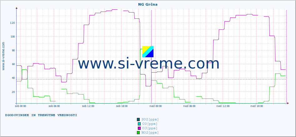 POVPREČJE :: NG Grčna :: SO2 | CO | O3 | NO2 :: zadnja dva dni / 5 minut.