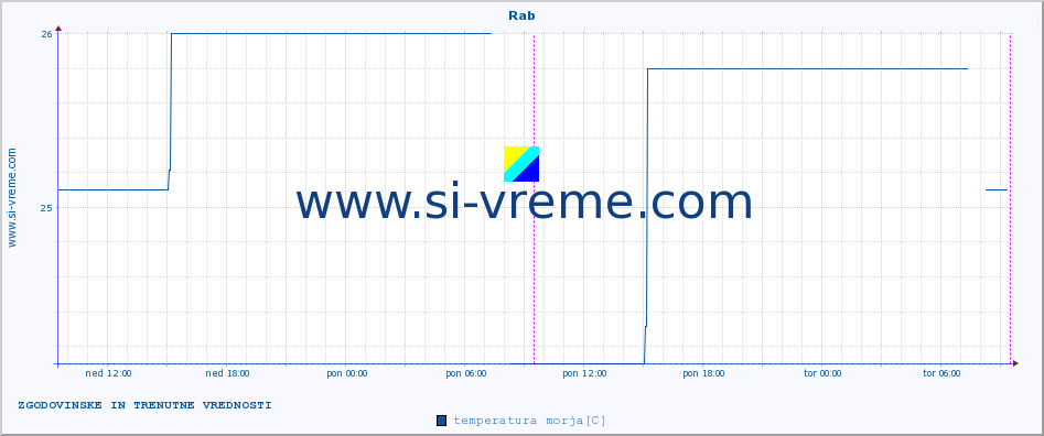 POVPREČJE :: Rab :: temperatura morja :: zadnja dva dni / 5 minut.