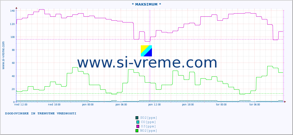 POVPREČJE :: * MAKSIMUM * :: SO2 | CO | O3 | NO2 :: zadnja dva dni / 5 minut.