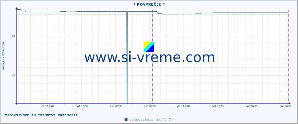 POVPREČJE :: * POVPREČJE * :: temperatura morja :: zadnja dva dni / 5 minut.