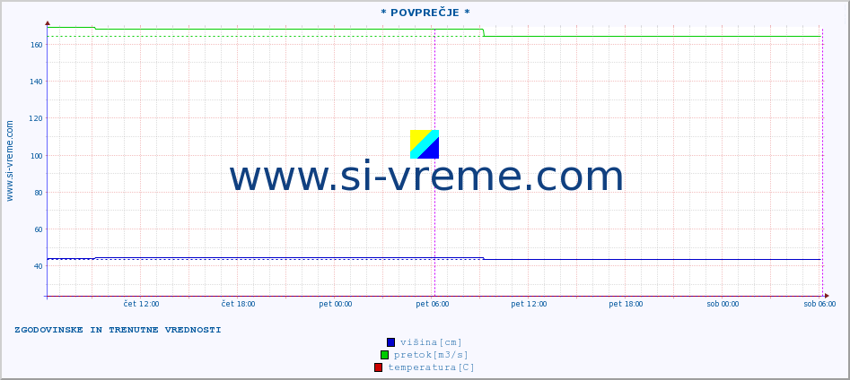 POVPREČJE :: * POVPREČJE * :: višina | pretok | temperatura :: zadnja dva dni / 5 minut.