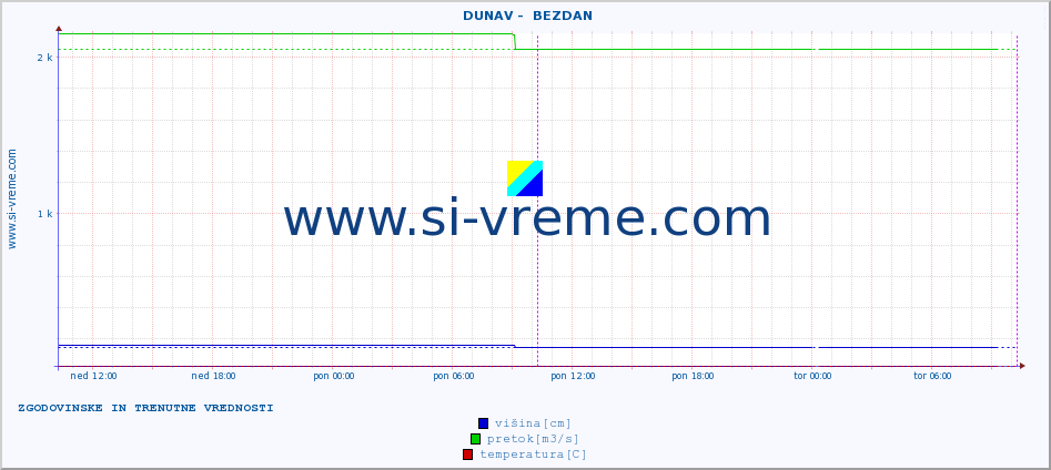 POVPREČJE ::  DUNAV -  BEZDAN :: višina | pretok | temperatura :: zadnja dva dni / 5 minut.