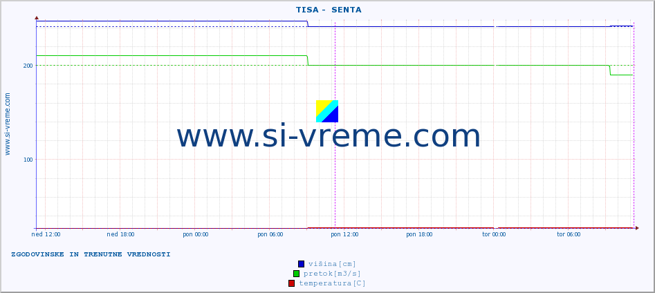 POVPREČJE ::  TISA -  SENTA :: višina | pretok | temperatura :: zadnja dva dni / 5 minut.