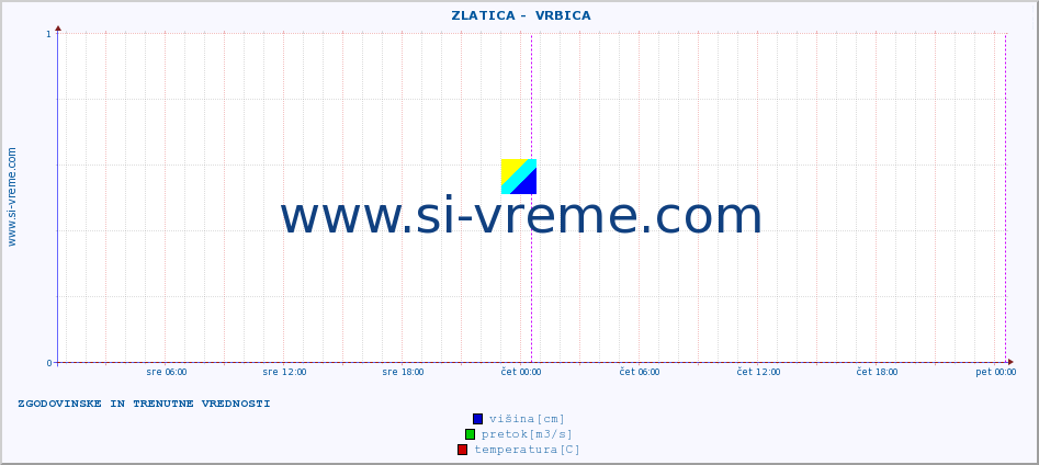 POVPREČJE ::  ZLATICA -  VRBICA :: višina | pretok | temperatura :: zadnja dva dni / 5 minut.