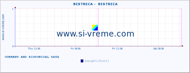  ::  BISTRICA -  BISTRICA :: height |  |  :: last two days / 5 minutes.