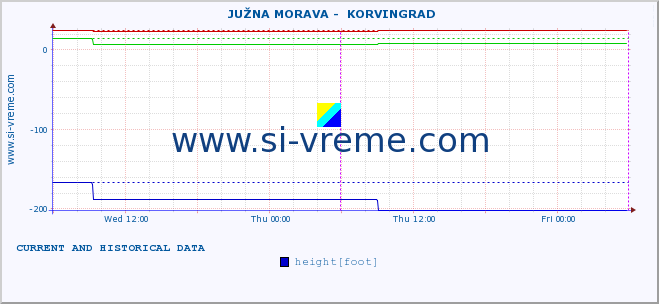  ::  JUŽNA MORAVA -  KORVINGRAD :: height |  |  :: last two days / 5 minutes.