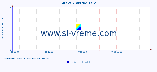  ::  MLAVA -  VELIKO SELO :: height |  |  :: last two days / 5 minutes.