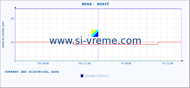  ::  NERA -  KUSIĆ :: height |  |  :: last two days / 5 minutes.