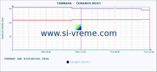  ::  TAMNAVA -  ĆEMANOV MOST :: height |  |  :: last two days / 5 minutes.