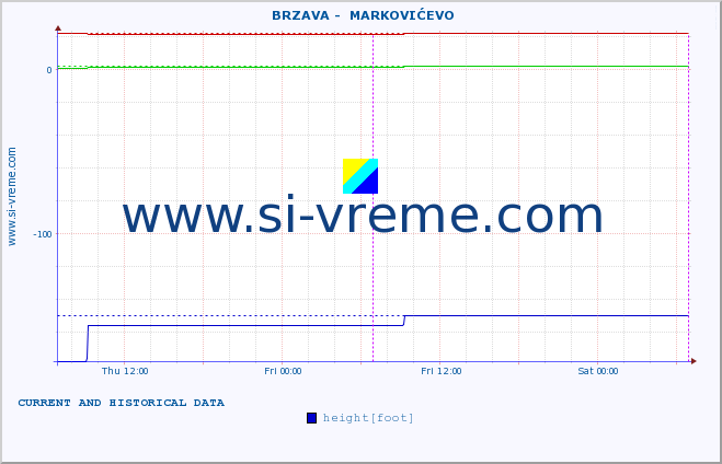  ::  BRZAVA -  MARKOVIĆEVO :: height |  |  :: last two days / 5 minutes.