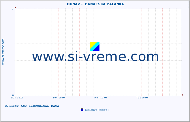  ::  DUNAV -  BANATSKA PALANKA :: height |  |  :: last two days / 5 minutes.