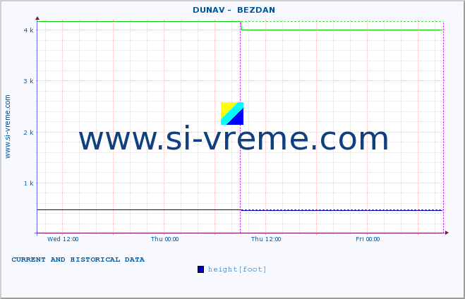  ::  DUNAV -  BEZDAN :: height |  |  :: last two days / 5 minutes.