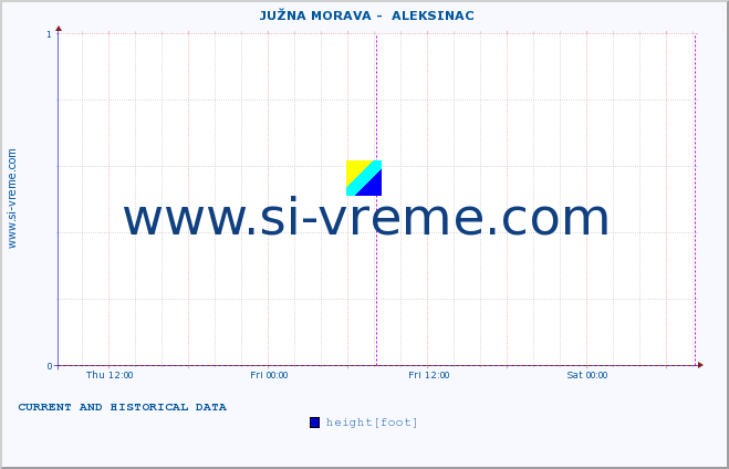  ::  JUŽNA MORAVA -  ALEKSINAC :: height |  |  :: last two days / 5 minutes.