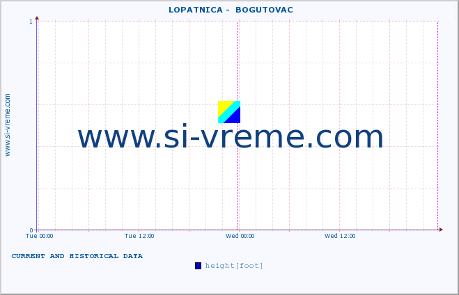  ::  LOPATNICA -  BOGUTOVAC :: height |  |  :: last two days / 5 minutes.