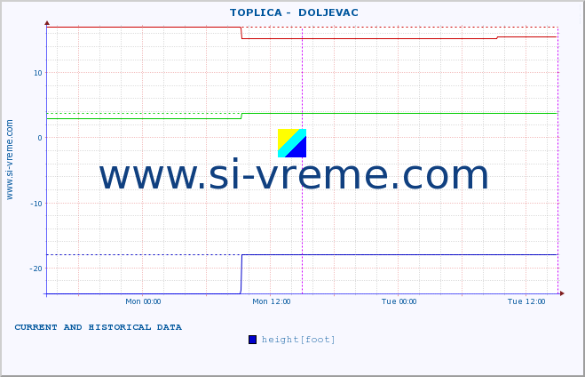  ::  TOPLICA -  DOLJEVAC :: height |  |  :: last two days / 5 minutes.