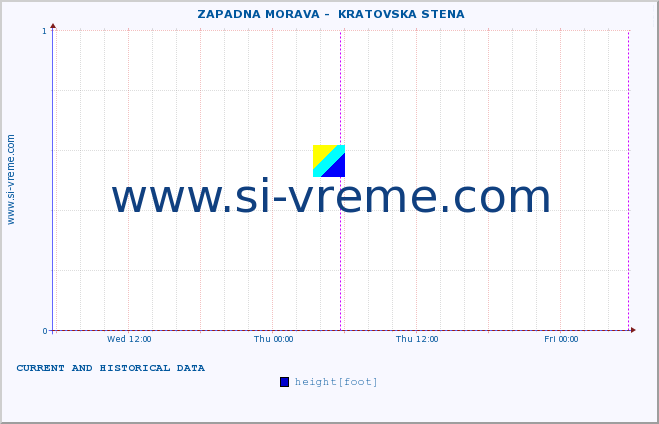  ::  ZAPADNA MORAVA -  KRATOVSKA STENA :: height |  |  :: last two days / 5 minutes.