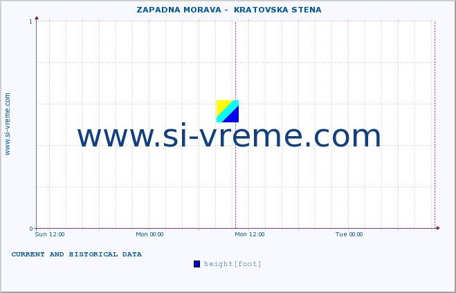  ::  ZAPADNA MORAVA -  KRATOVSKA STENA :: height |  |  :: last two days / 5 minutes.