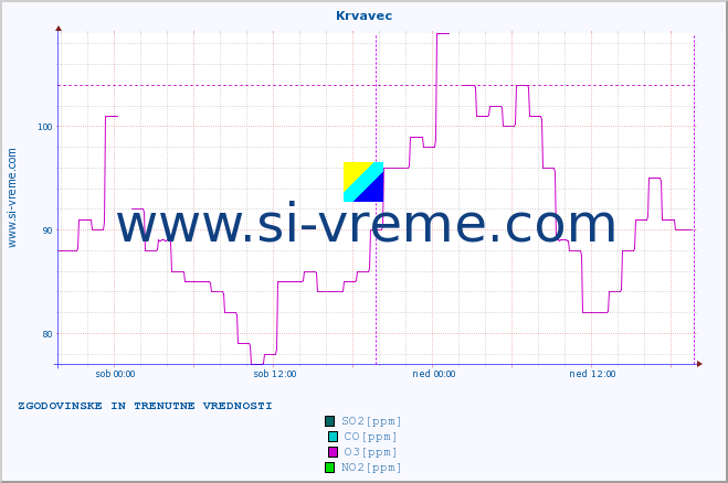 POVPREČJE :: Krvavec :: SO2 | CO | O3 | NO2 :: zadnja dva dni / 5 minut.